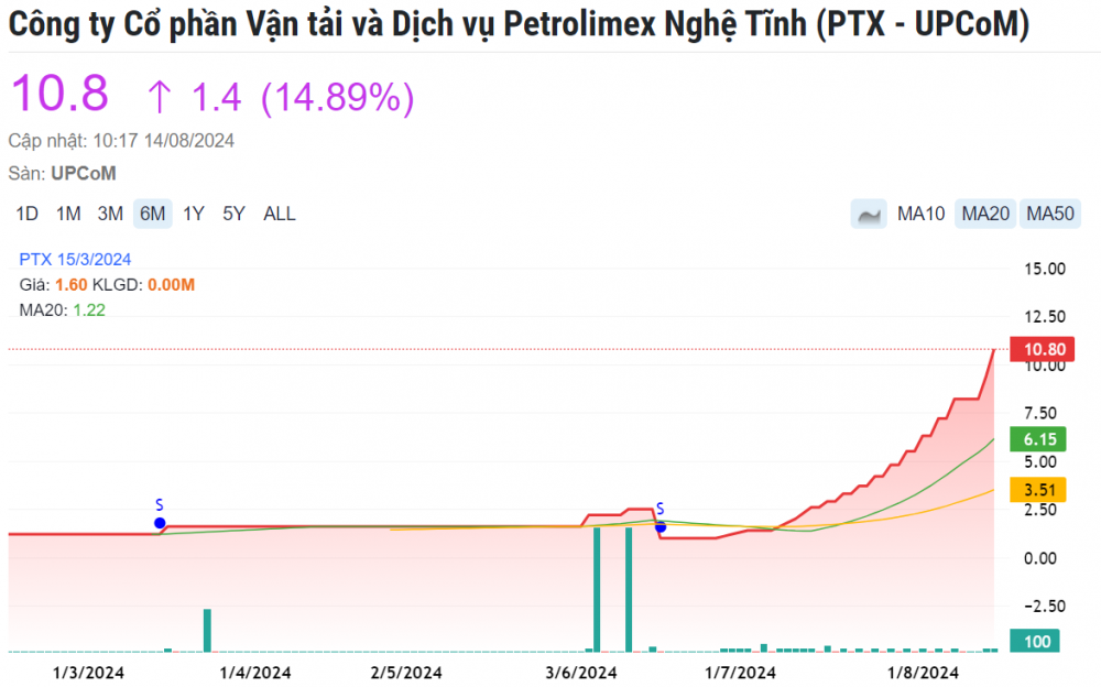 Cổ phiếu PTX tăng 2.100% trong 5 tháng, Petrolimex Nghệ Tĩnh lên tiếng giải thích