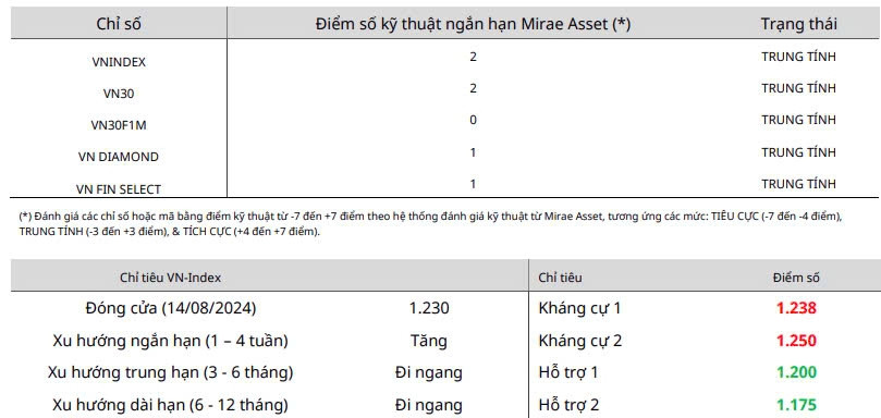 Nhận định chứng khoán 15/8: Nhà đầu tư nên thận trọng với phiên đáo hạn phái sinh