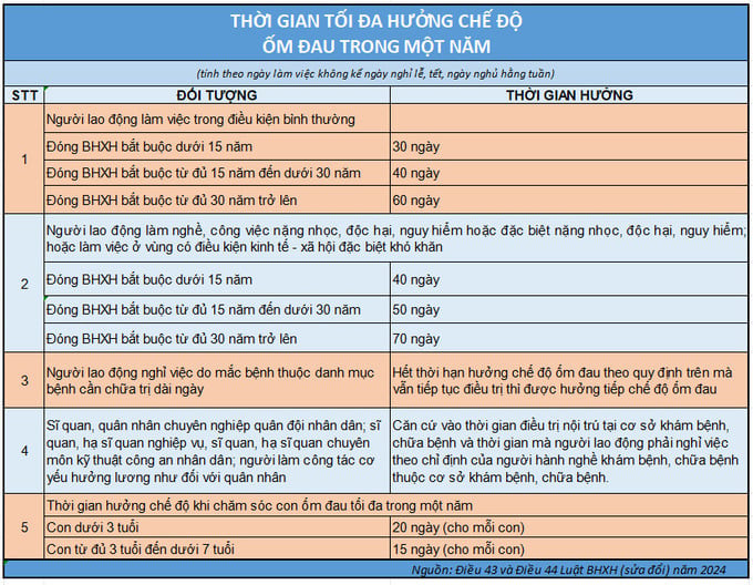 Thời gian hưởng chế độ ốm đau trong một năm theo quy định mới