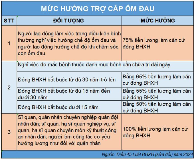 Mức hưởng trợ cấp ốm đau