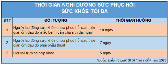 Điều 46 Luật BHXH sửa đổi năm 2024 quy định rõ thời gian nghĩ dưỡng phục hổi sức khỏe tối đa