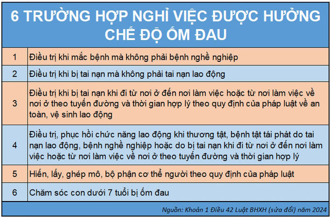 6 trường hợp nghỉ việc được hưởng chế độ ốm đau