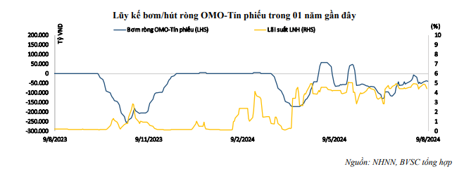 Bản tin tiền tệ 5/8 - 9/8: NHNN hạ lãi suất trên thị trường mở, tỷ giá hạ nhiệt