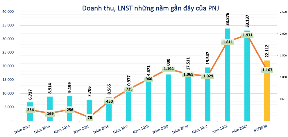 Buôn vàng lãi nghìn tỷ, PNJ đã thực nộp bao nhiêu tiền thuế?