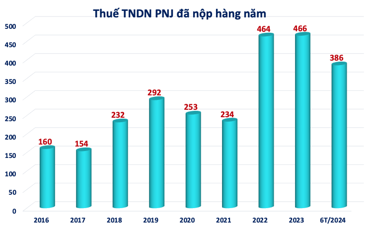 Buôn vàng lãi nghìn tỷ, PNJ đã thực nộp bao nhiêu tiền thuế?