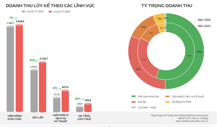 Viettel Construction (CTR) mang về 6.777 tỷ đồng doanh thu, mảng xây lắp tăng trưởng 34%