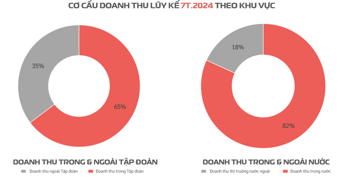 Viettel Construction (CTR) mang về 6.777 tỷ đồng doanh thu, mảng xây lắp tăng trưởng 34%