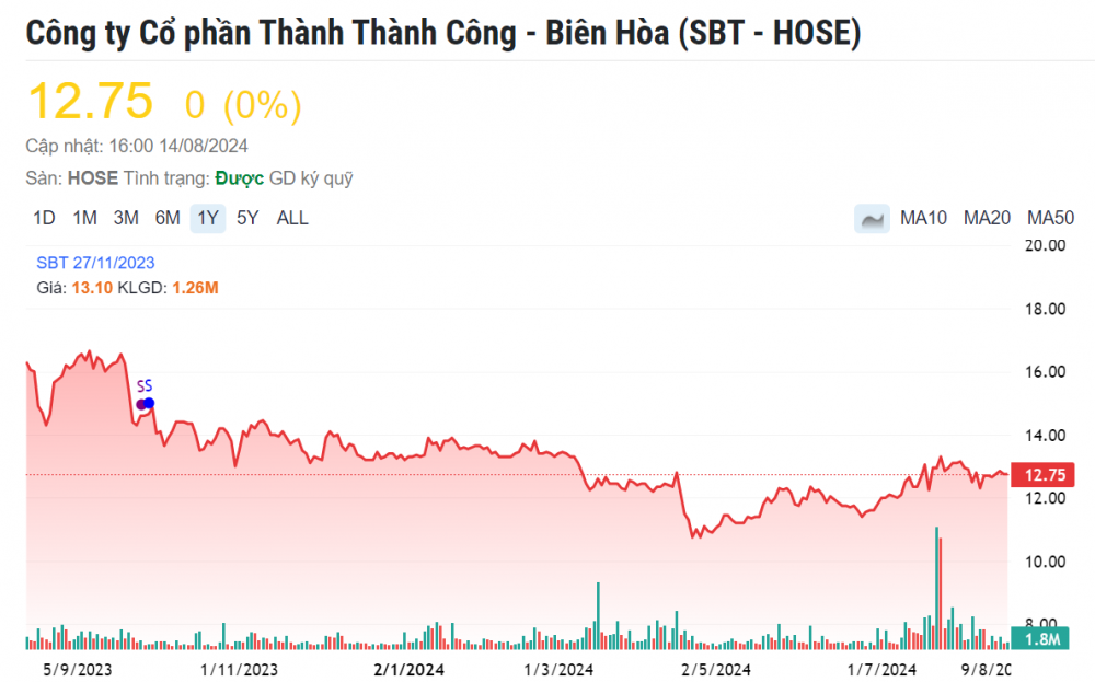 Phó Tổng Giám đốc SBT bán xong 8 triệu cổ phiếu, thu về 100 tỷ đồng