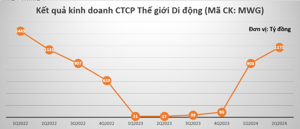 Chuỗi Bách Hóa Xanh 'chuyển mình', cổ phiếu MWG được kỳ vọng tăng giá gần 25%