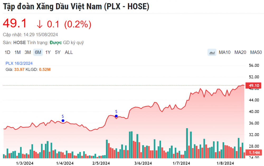 Cổ phiếu của ‘ông trùm’ dầu khí tăng mạnh 50% sau 4 tháng, vốn hóa vượt nhiều ngân hàng