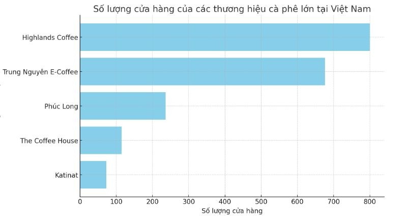 Cứ 200 người dân Việt Nam thì có 1 quán cà phê