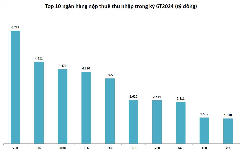 42.700 tỷ tiền thuế: Ngân hàng nào đang dẫn đầu cuộc đua góp tiền vào ngân sách Nhà nước?