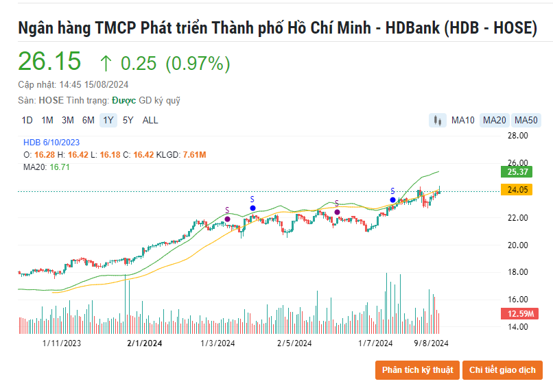 Diễn biến cổ phiếu ngân hàng 15/8: Áp lực bán tăng cường, HDB, LPB bứt phá