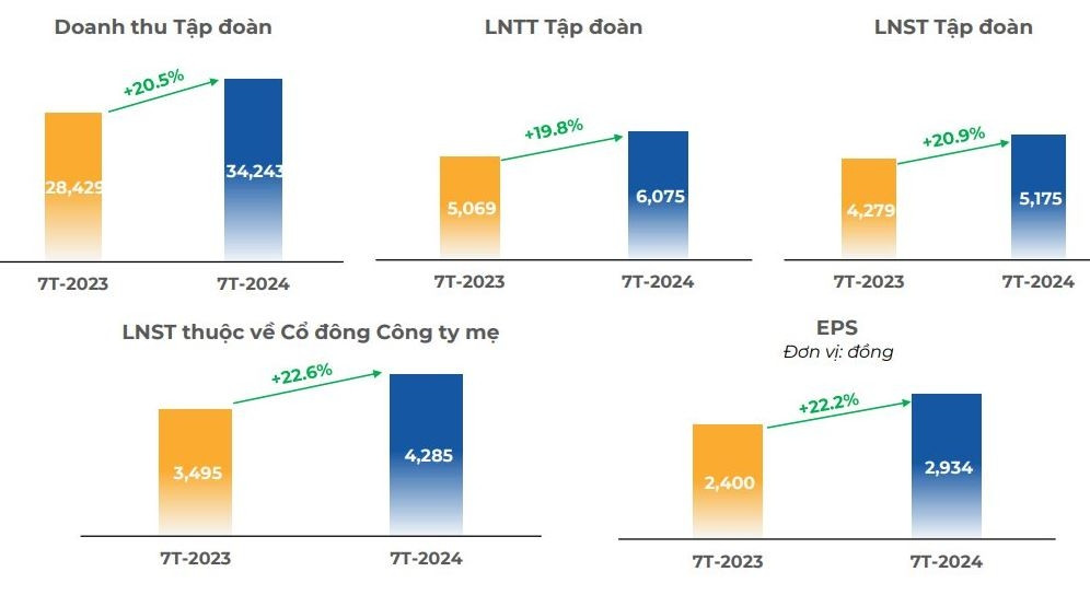 Đặt mục tiêu doanh thu kỷ lục 2,5 tỷ USD cho năm 2024, FPT đã hoàn thành đến đâu?