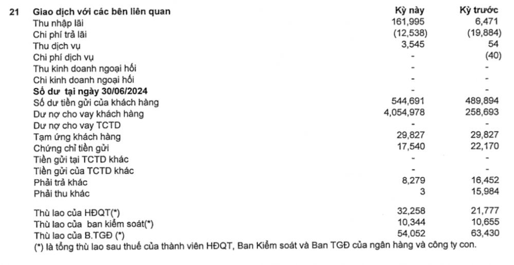 Bất ngờ mức thù lao ‘khủng' của các sếp Sacombank (STB)