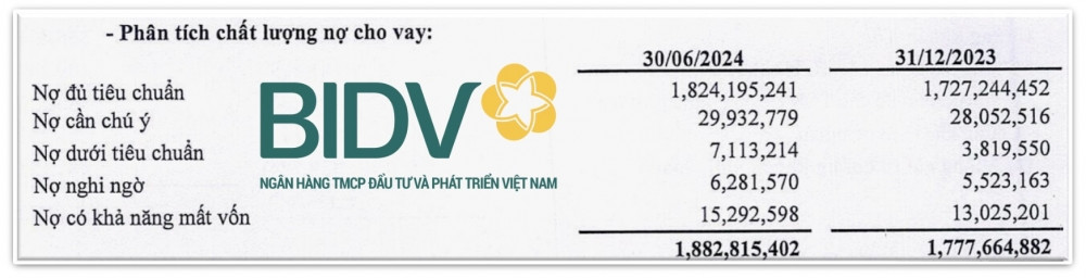 BIDV (BID) có 15.300 tỷ đồng nợ xấu khả năng mất vốn