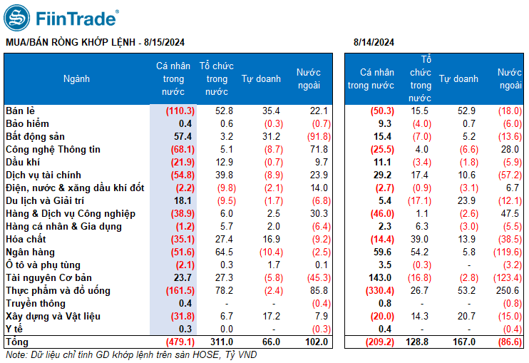 Khối tự doanh 15/8: Thanh khoản sụt giảm, tự doanh gom MWG và VHM