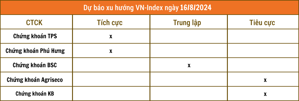 Nhận định chứng khoán 16/8: Nhà đầu tư nên chờ đợi hay hành động?