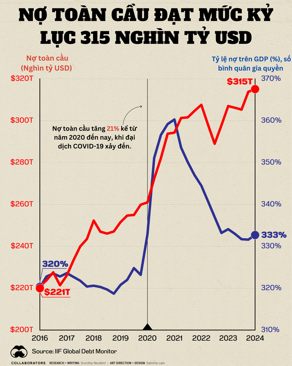 Nợ toàn cầu lập kỷ lục mới 315 nghìn tỷ USD, điểm danh những nước nặng nợ nhất - ảnh 1