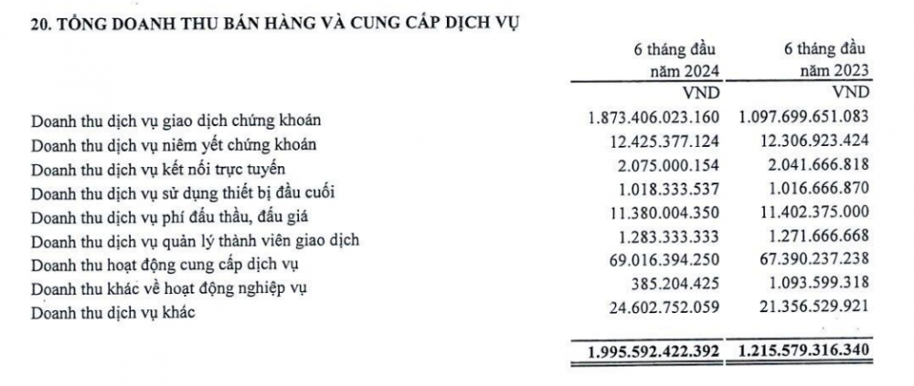 Sở Giao dịch Chứng khoán Việt Nam (VNX) báo lãi hơn 1.240 tỷ đồng nửa đầu năm