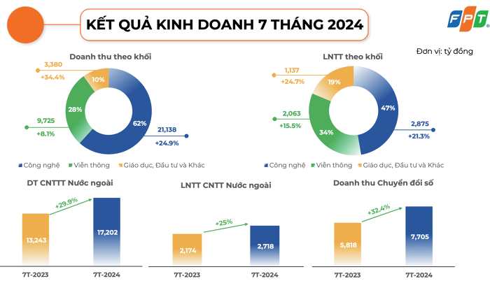 FPT báo lãi tăng 23% sau 7 tháng, thắng thầu 28 dự án lớn trị giá trên 5 triệu USD