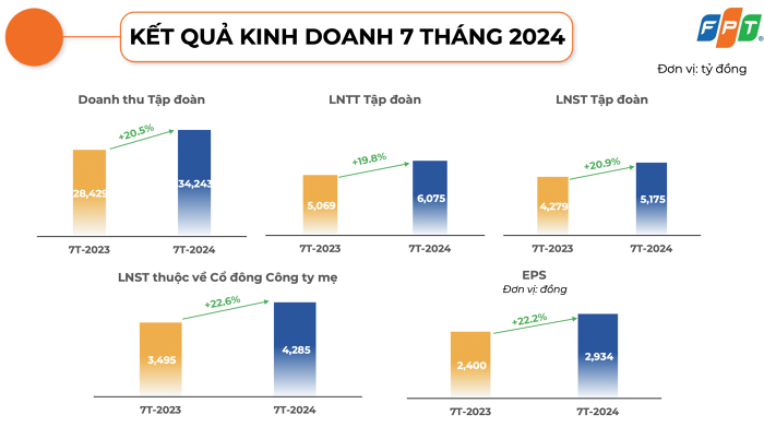 FPT báo lãi tăng 23% sau 7 tháng, thắng thầu 28 dự án lớn trị giá trên 5 triệu USD