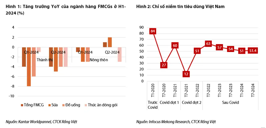 Vinamilk (VNM), Masan Consumer (MCH) bước vào nửa cuối năm 2024 với nhiều thuận lợi