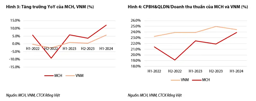 Vinamilk (VNM), Masan Consumer (MCH) bước vào nửa cuối năm 2024 với nhiều thuận lợi