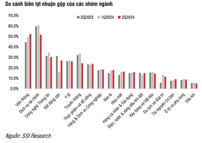 Biên lãi gộp nhóm bất động sản tăng mạnh trong quý II, vào Top 4 thị trường