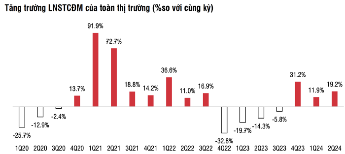 Biên lãi gộp nhóm bất động sản tăng mạnh trong quý II, vào Top 4 thị trường