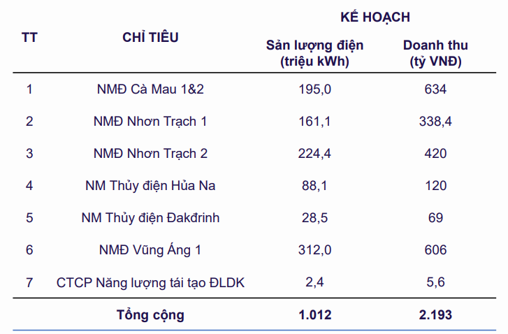 PV Power: Doanh thu 7 tháng đạt 18.000 tỷ đồng, nhập cuộc cùng VinFast vào mảng trạm sạc xe điện