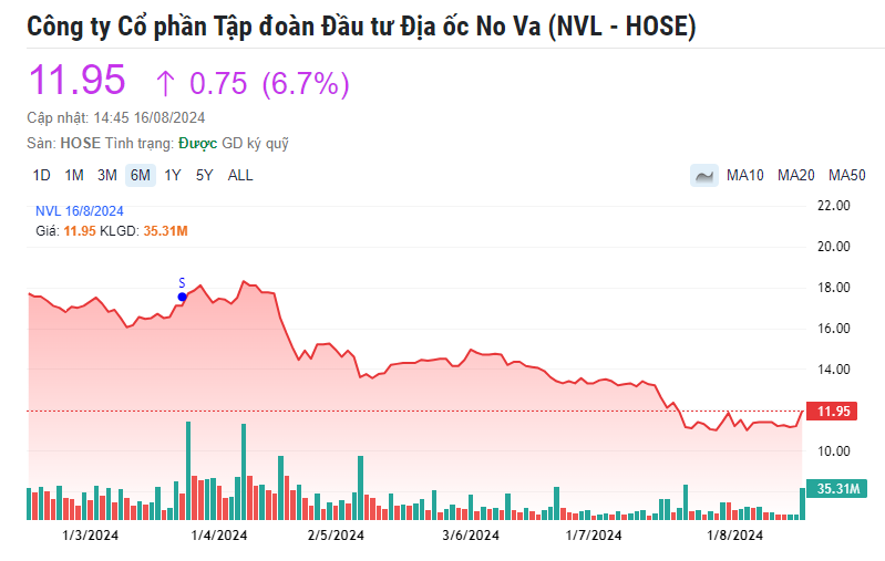 Novaland (NVL): Hé lộ ‘chìa khóa’ then chốt tái khởi động siêu dự án Aqua City