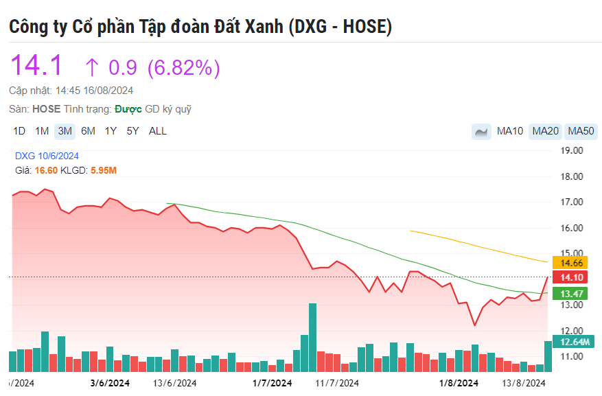 Đất Xanh (DXG): Các dự án trọng điểm có bước tiến tích cực