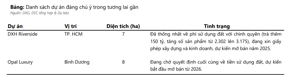 Đất Xanh (DXG): Các dự án trọng điểm có bước tiến tích cực