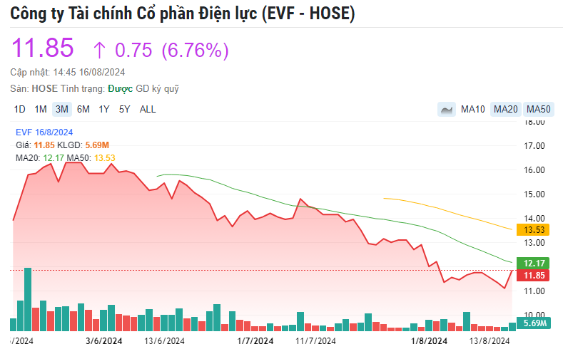 Một cổ phiếu tài chính bất ngờ tăng trần sau khi bị loại khỏi rổ chỉ số MSCI Frontier Market Index