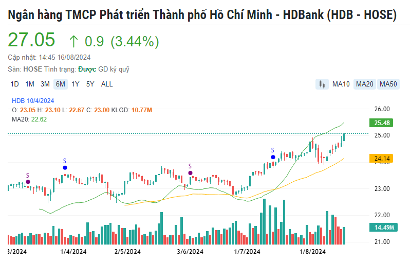 Diễn biến cổ phiếu ngân hàng ngày 16/8: HDB, LPB, MBB bứt phá mạnh mẽ