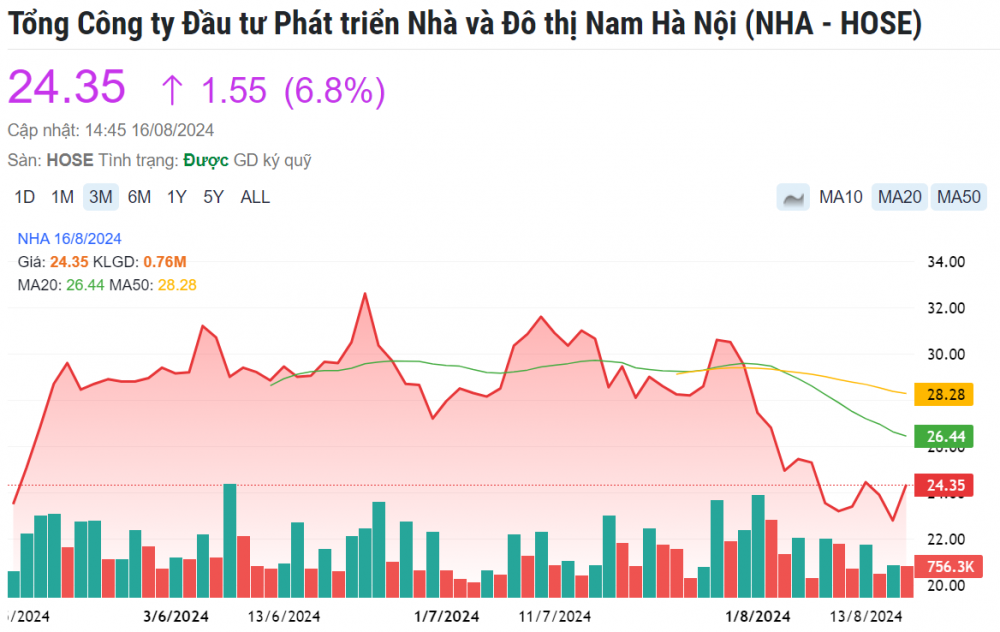 Nhà và đô thị Nam Hà Nội báo lãi tăng mạnh nhờ bất động sản, cổ phiếu NHA tím lịm