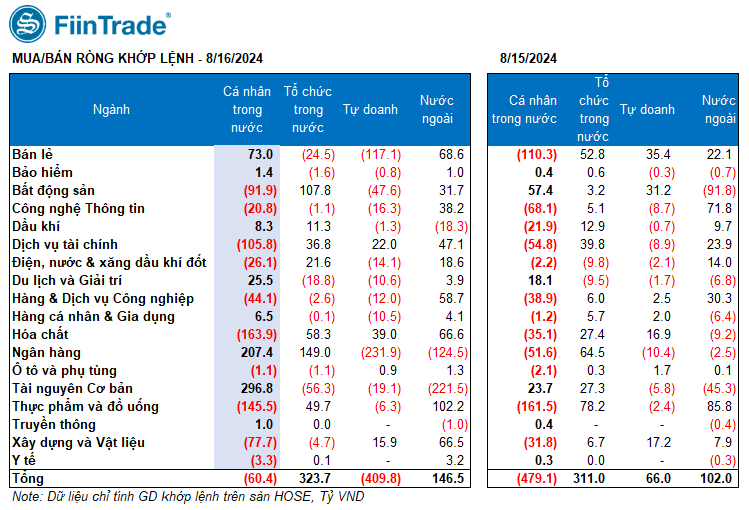 Khối tự doanh ngày 16/8: Bất ngờ bán ròng 438 tỷ đồng khi VN-Index tăng 28 điểm