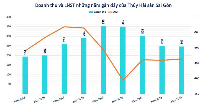 Sacombank (STB) tiếp tục ‘đại hạ giá’ khoản nợ 1.700 tỷ đồng, là nợ xấu dưới thời ông Trầm Bê