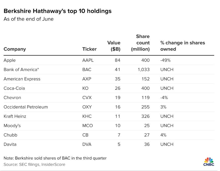 Warren Buffett bất ngờ có động thái lạ với cổ phiếu Apple, thị trường lập tức dậy sóng - ảnh 2