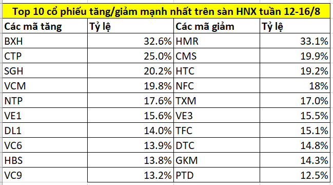 Top 10 cổ phiếu tăng/giảm mạnh nhất tuần 12-16/8: NAB liên tục vượt đỉnh, một mã logistics tăng tới 69%