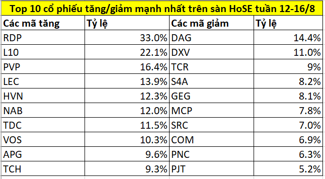 Top 10 cổ phiếu tăng/giảm mạnh nhất tuần 12-16/8: NAB liên tục vượt đỉnh, một mã logistics tăng tới 69%