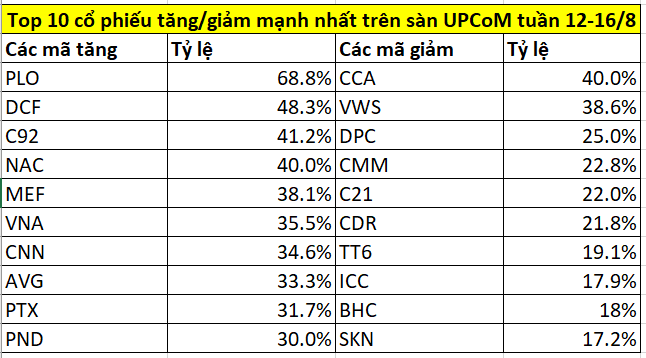 Top 10 cổ phiếu tăng/giảm mạnh nhất tuần 12-16/8: NAB liên tục vượt đỉnh, một mã logistics tăng tới 69%