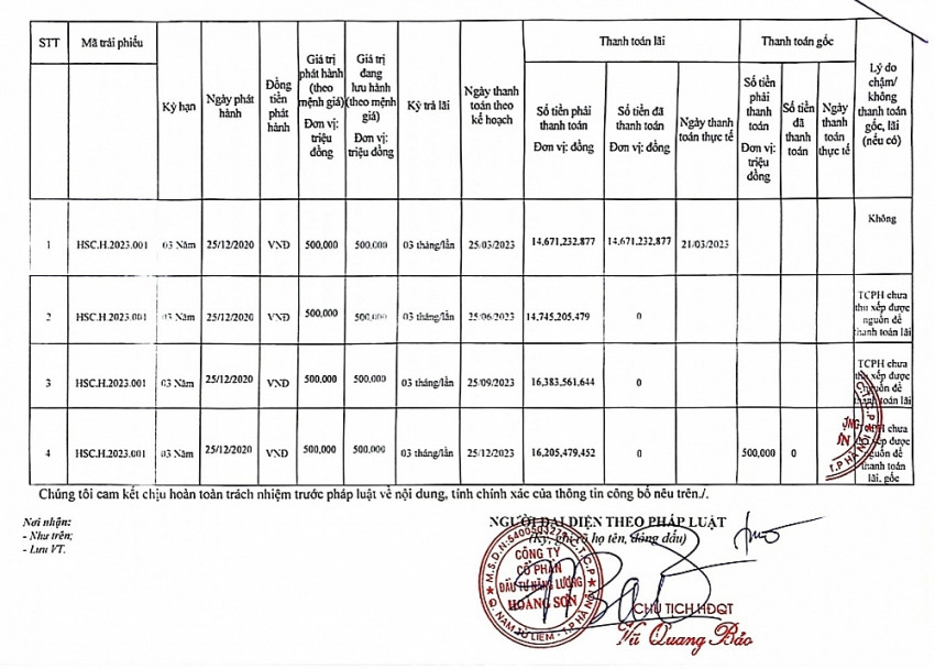 Gánh khoản nợ khủng, một doanh nghiệp liên quan đại gia Vũ Quang Bảo báo lỗ triền miên