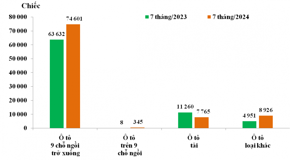 Việt Nam nhập khẩu 17.233 ô tô trong tháng 7, mức cao nhất kể từ đầu năm