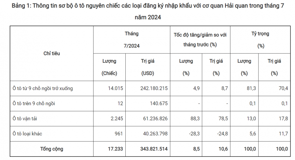 Việt Nam nhập khẩu 17.233 ô tô trong tháng 7, mức cao nhất kể từ đầu năm