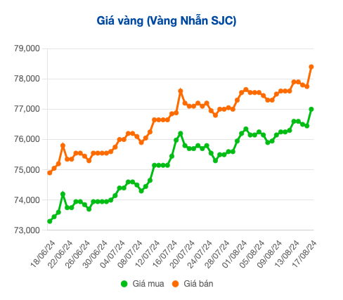 Giá vàng nhẫn thiết lập kỷ lục ‘chưa từng có’