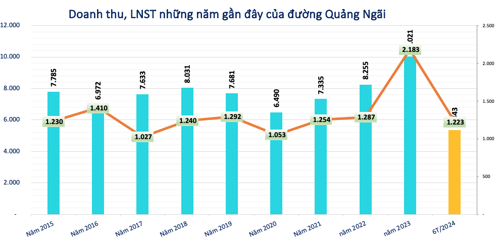 Lãi lớn 1.200 tỷ đồng, một doanh nghiệp dành 367 tỷ đồng tạm ứng cổ tức