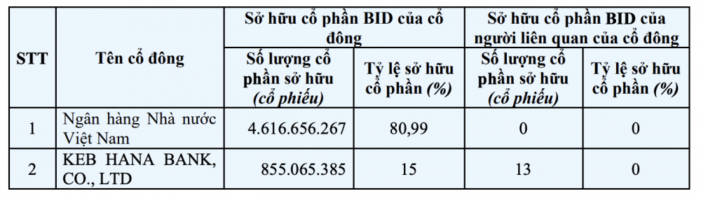 BIDV (BID) lộ diện 2 cổ đông duy nhất sở hữu trên 1% vốn điều lệ