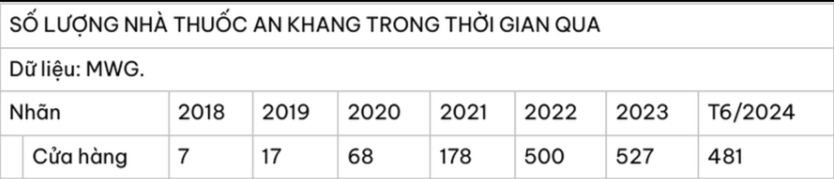 Thế Giới Di Động (MWG): Sẽ đóng cửa thêm khoảng 200 nhà thuốc An Khang trong năm nay